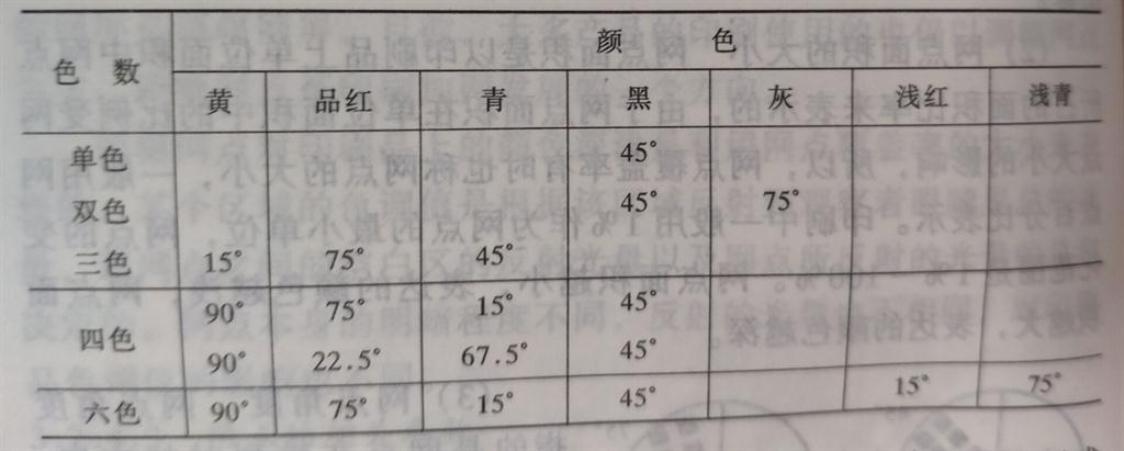 单色 双色 多色印刷角度差分配