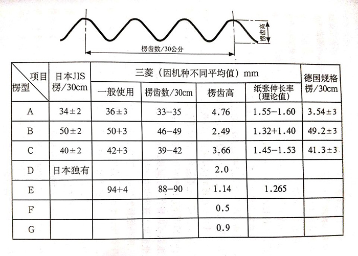 瓦楞纸板生产线楞型参数表