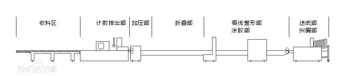 全自动纸箱粘箱机工作原理图