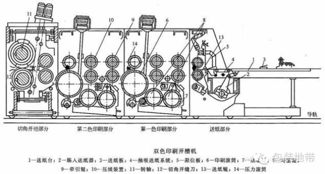 双色瓦楞印刷开槽机工艺流程图